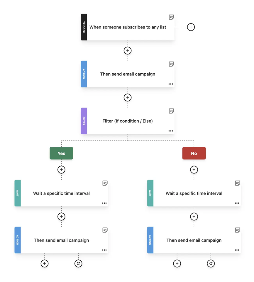 Moosend onboarding email flow