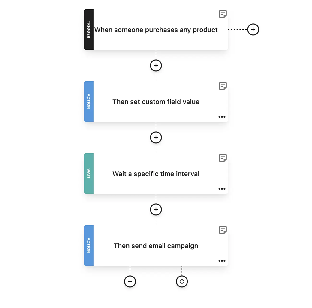 Moosend thank you email flow
