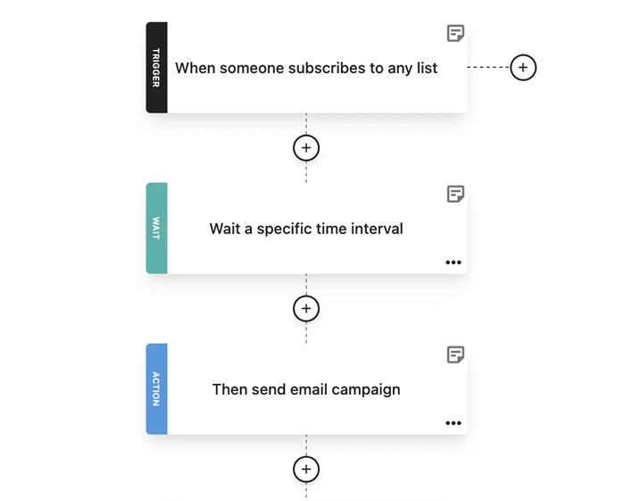 email marketing automation how to guide
