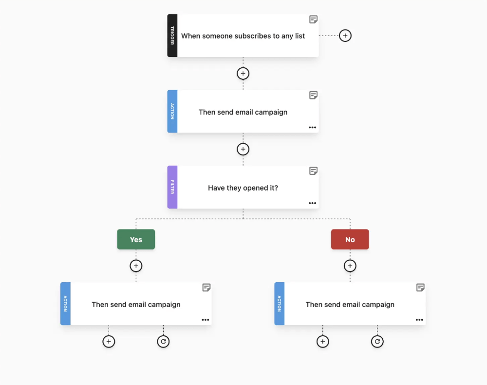 Moosend automation workflow Moosend automation workflow